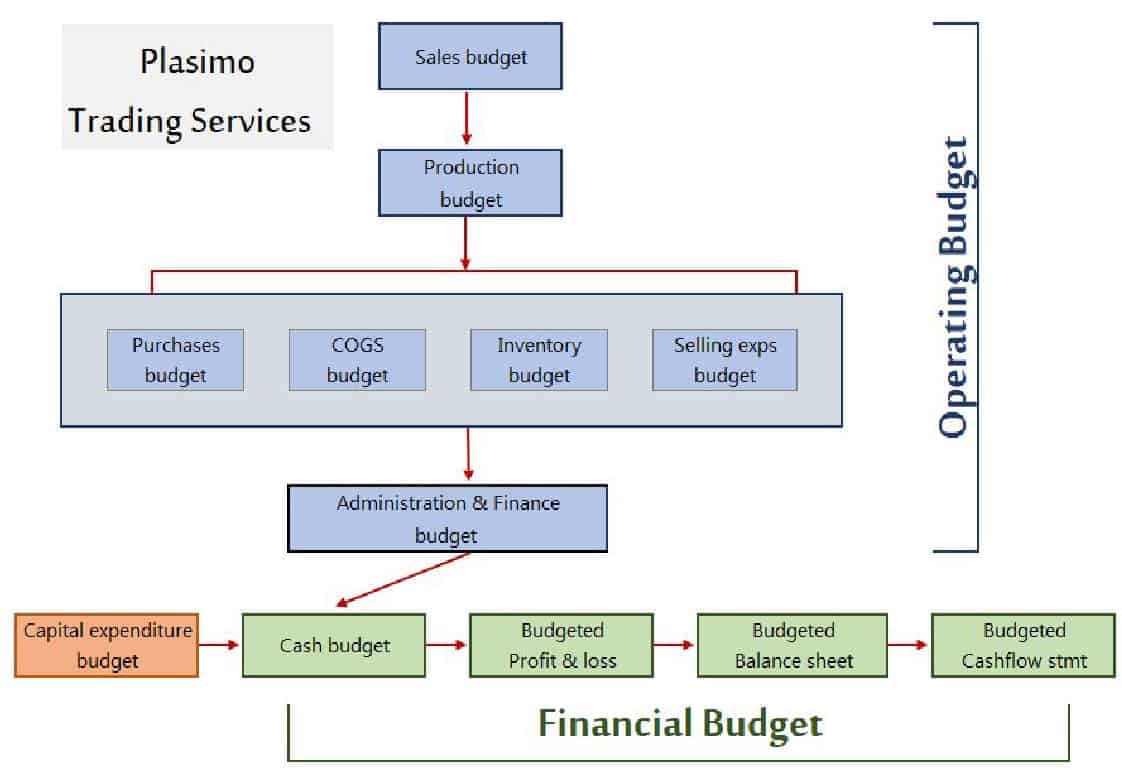 Operating Budgets