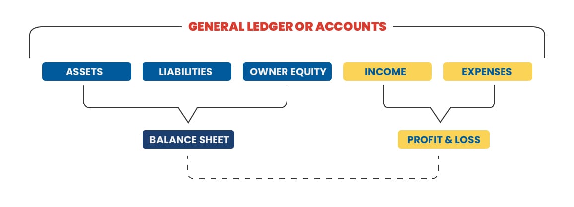 Do I need to be certified to be a bookkeeper