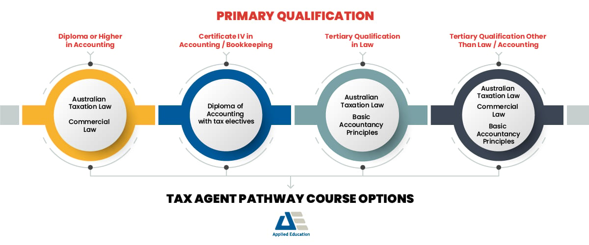 Tax Agent Pathway course options 2022