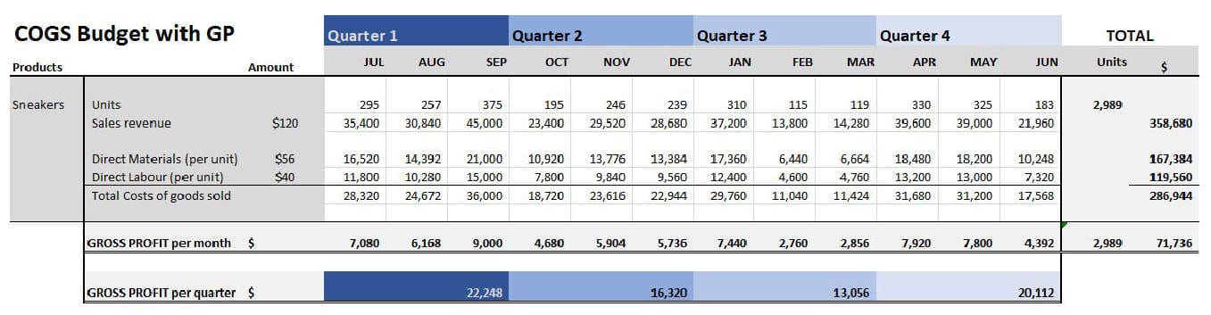 COGS Budget with GP