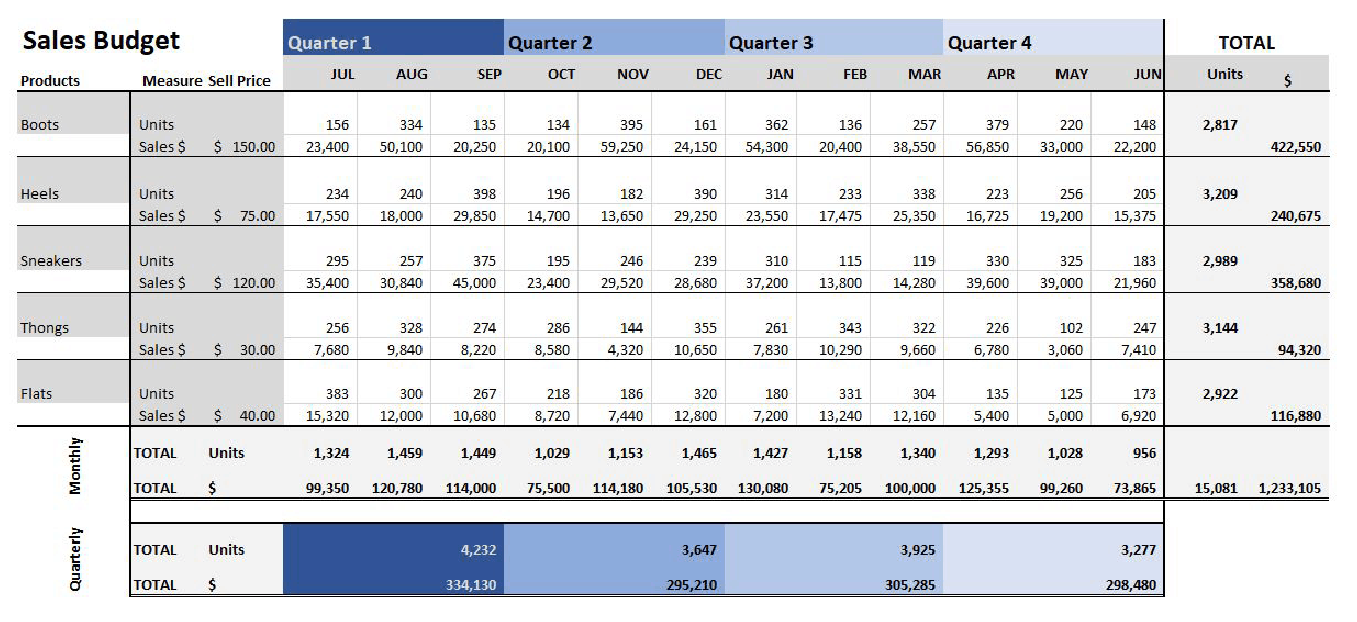 Sales Budget Table