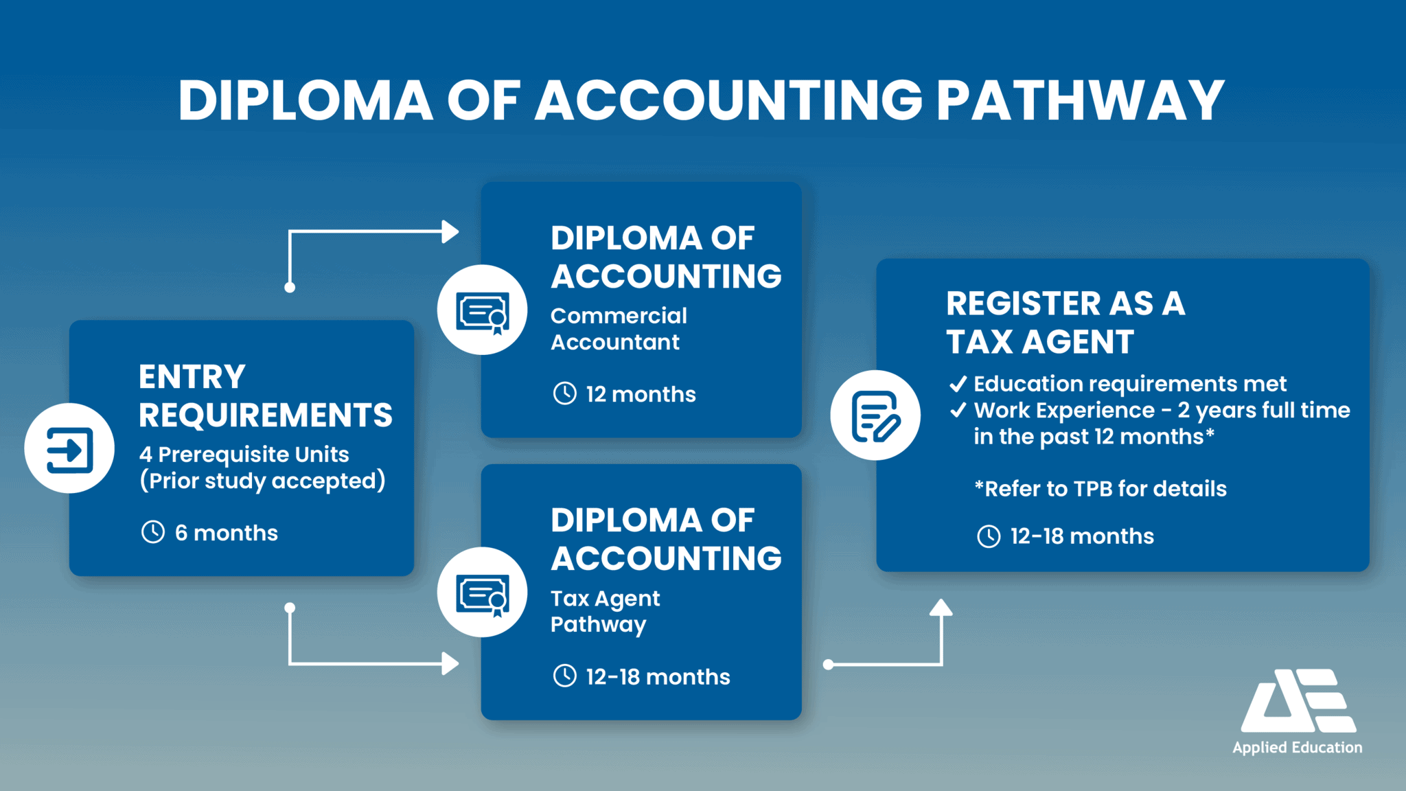Diploma of Accounting Pathway