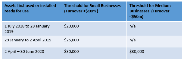 Thresholds for asset write-offs