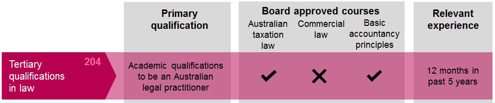 Pathway for Law