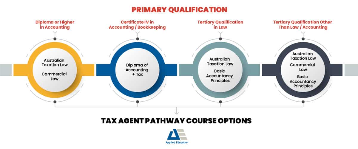 Tax Agent Pathway Course breakdown