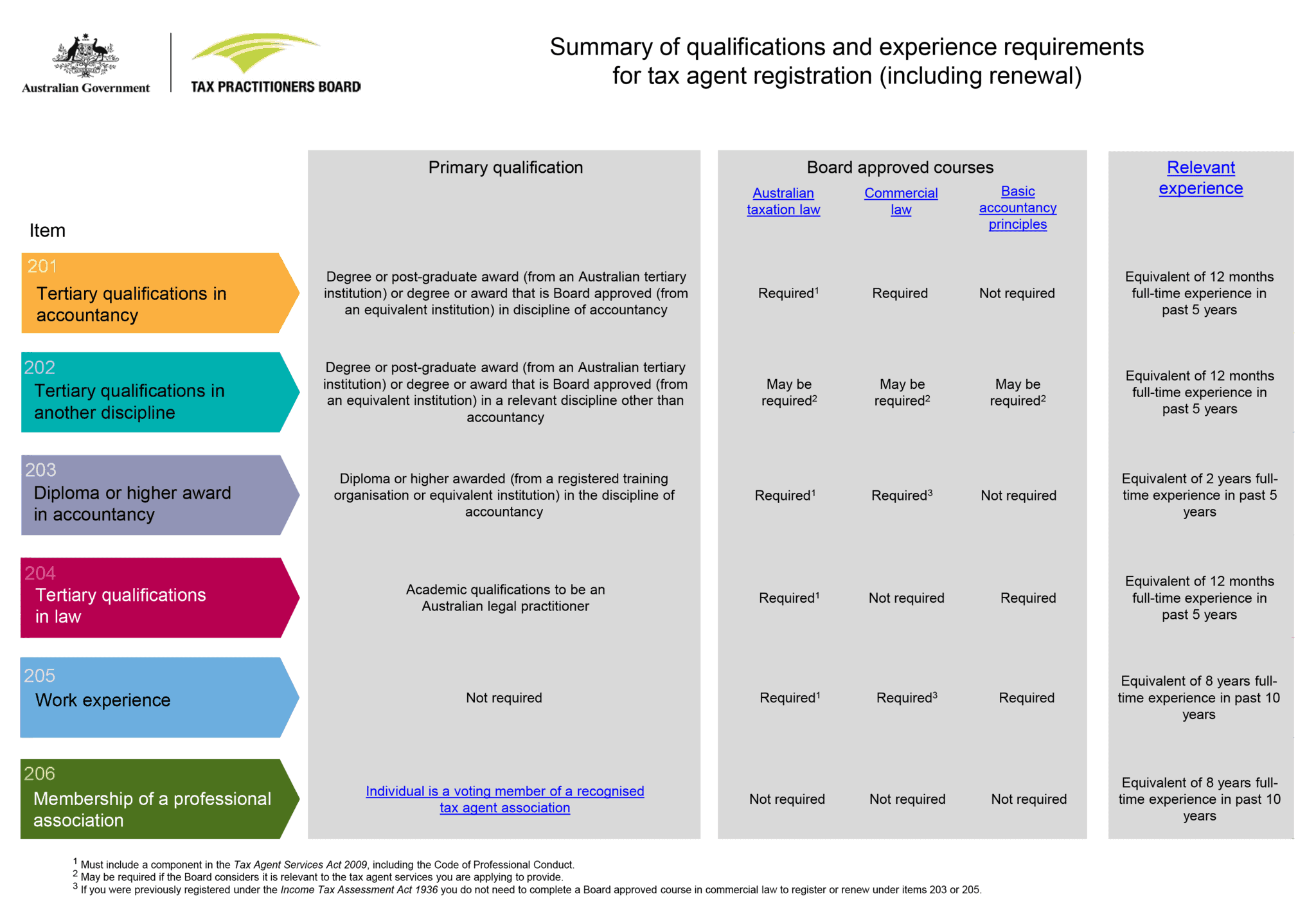 Summary of qualifications and experience requirements for tax agent registration in australia