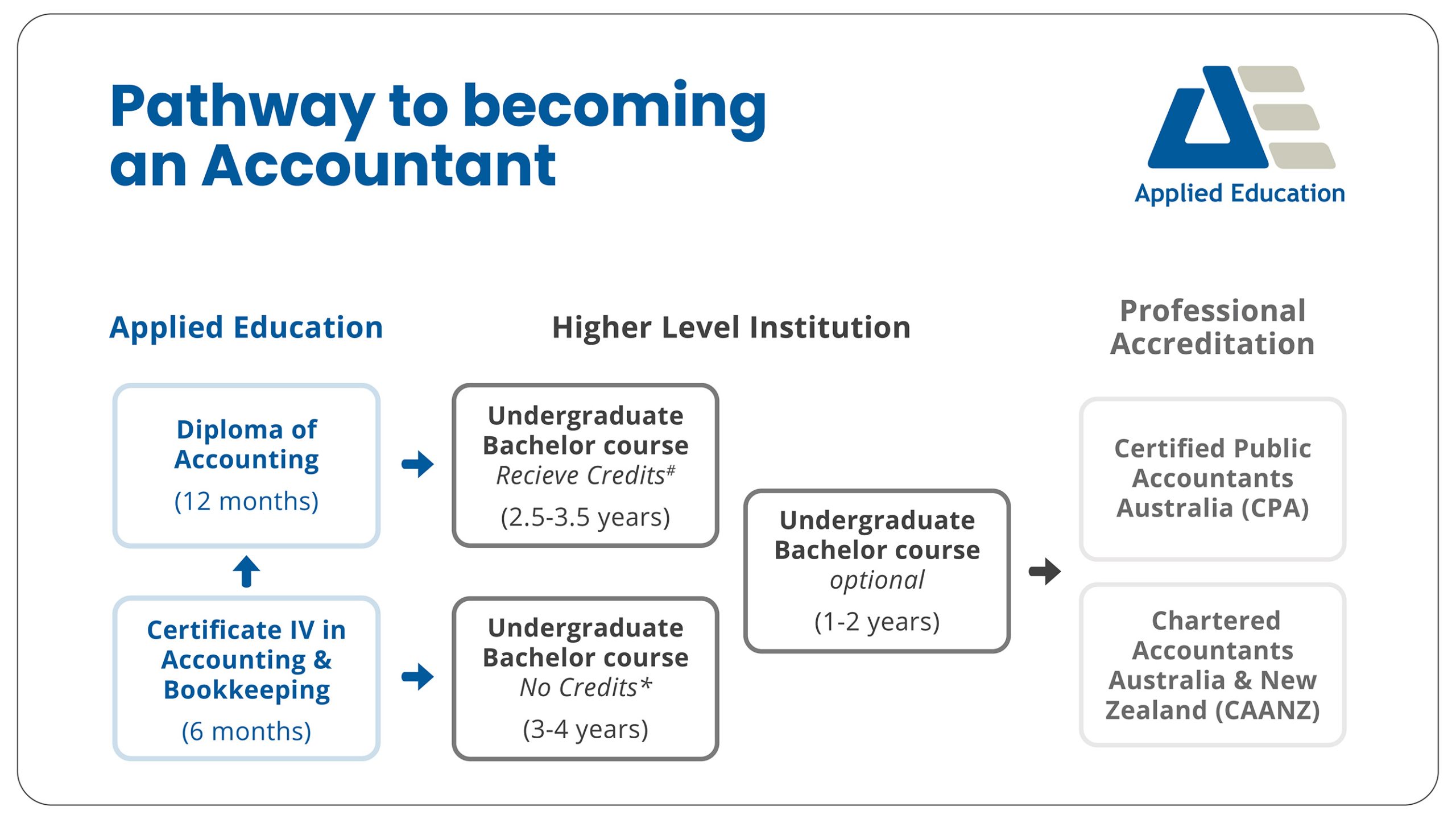 Pathway to becoming an accountant 1