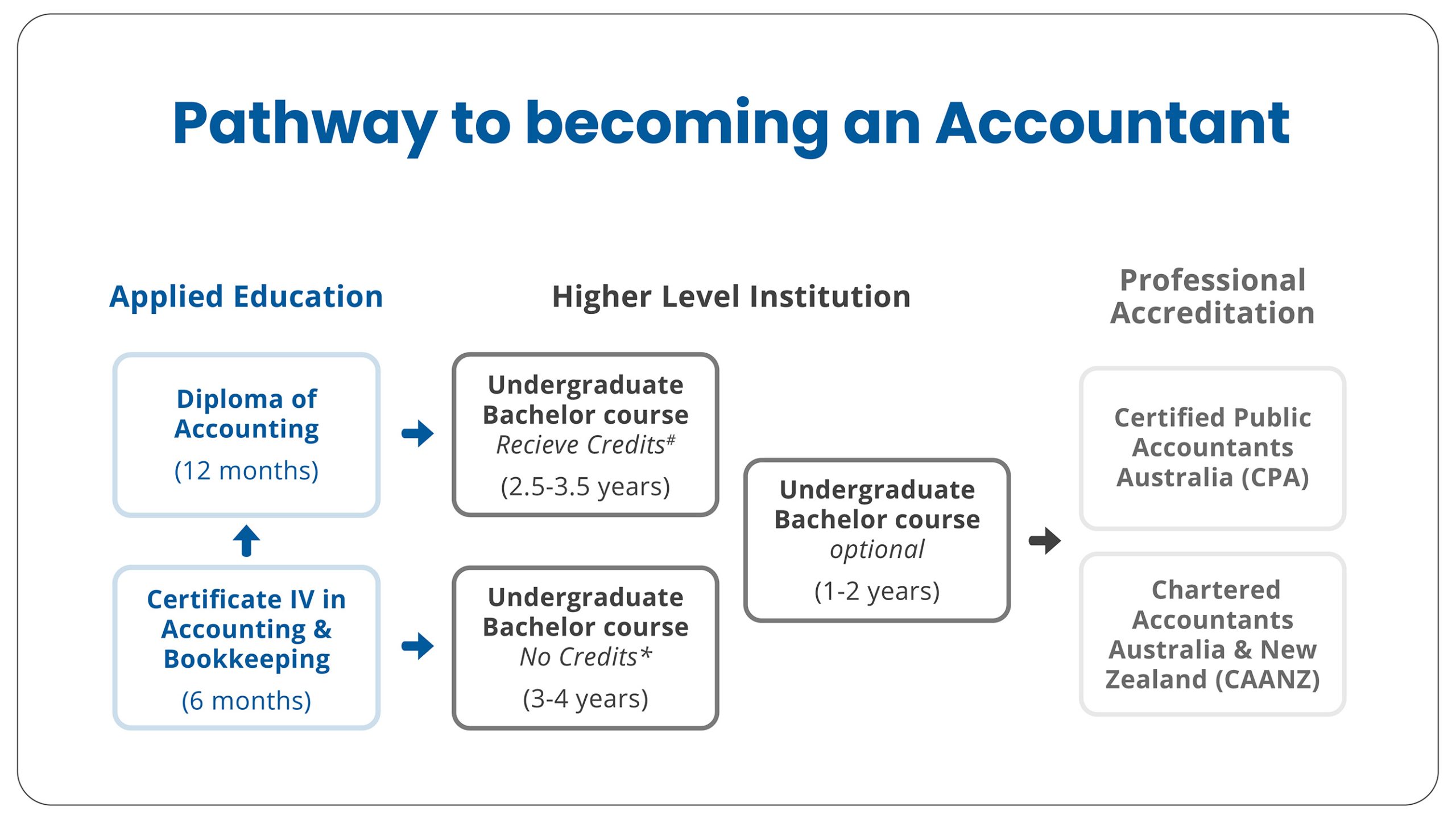 Pathway to becoming an accountant 2