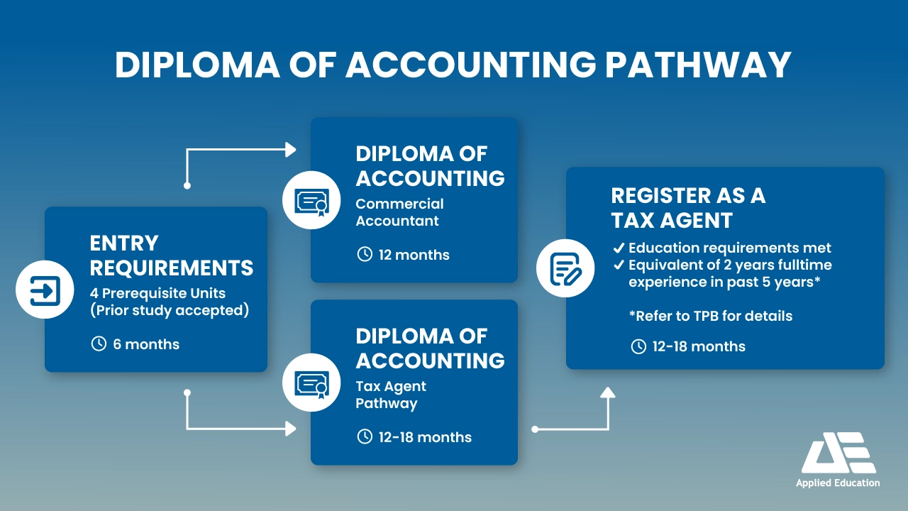 Diploma of Accounting Pathway
